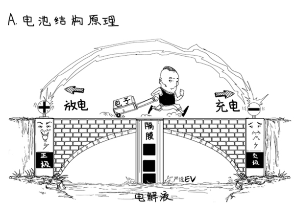 為啥電池有效成分是＂鋰＂ 不同配方正極材料的目的是什么？